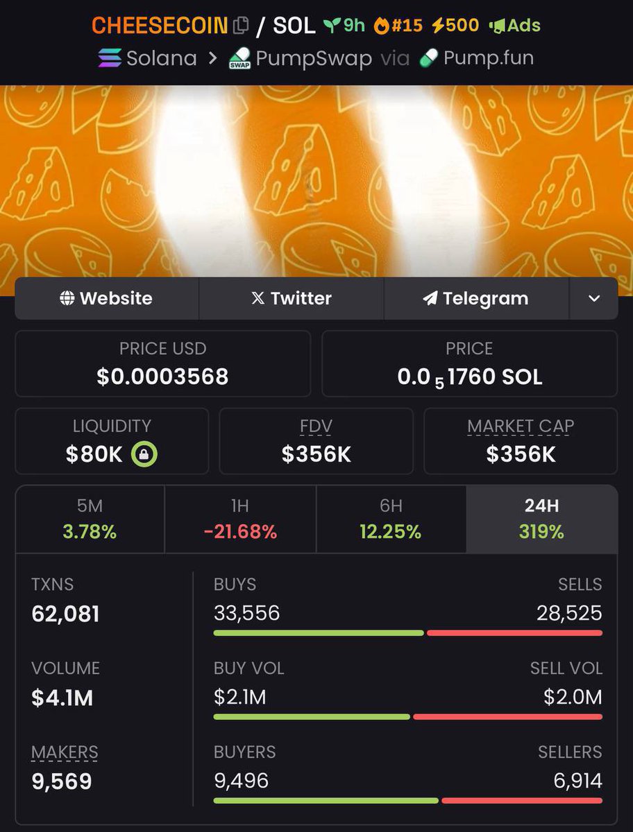 Ghostcallers0's tweet photo. Massive jump #CHEESECOIN IS SENDING! 

Crushing bears with unstoppable green candles — THE CHEESY META HAS ARRIVED! 

OUR #ALLIANCE, AS ALWAYS, WAS FIRST IN! 

WHAT A LEGENDARY RUN SO FAR
Dm for entry https://t.co/uTh7MSlmZL https://t.co/FwXS9drCR5
