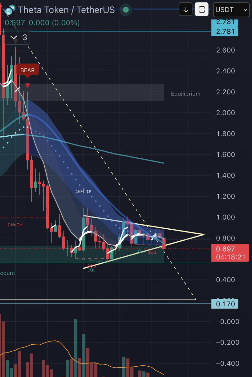letitgrow_eth's tweet photo. I must highlight that this $THETA analysis is deeply misguided.

The poster sketched a comparable descending triangle on the secondary chart to claim it’s an identical scenario, but that’s inaccurate.

Descending triangles typically result in breakdowns.

Bookmark this post, there’s a strong likelihood that his blue trendline will give way, leading us to $0.25-0.50 before hitting a new all-time high.

I’m not criticizing the project itself; several of my family members and friends are invested in Theta. I’ve been promoting it enthusiastically, but the current chart doesn’t look bullish whatsoever.

It’s presently forming a bearish pennant on the weekly timeframe, breaking below the lower boundary.

I’ve attached the descending triangle image to illustrate the original poster’s mistaken view of the pattern.