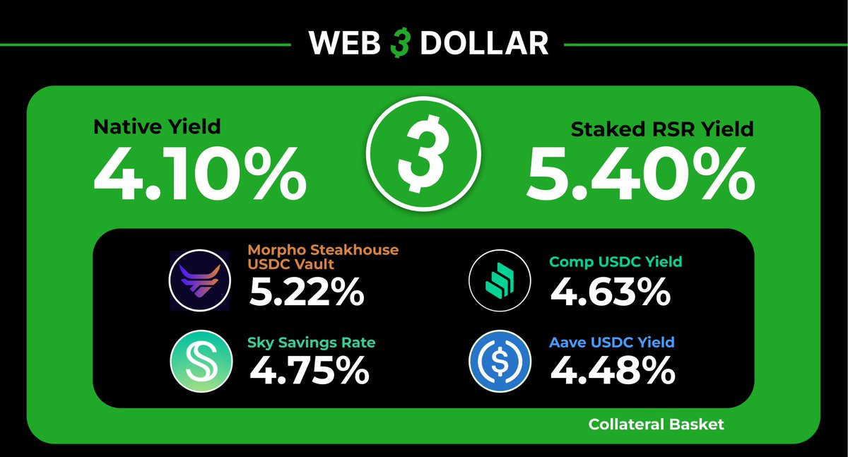 The weekly yield update for the blue chip stablecoin DTF is live!

Created on the (yield)@ReserveProtocol 🌐

✅ Yielding ~4.1% APY to #USD3 holders
✅ Overcollateralized by $RSR stakers