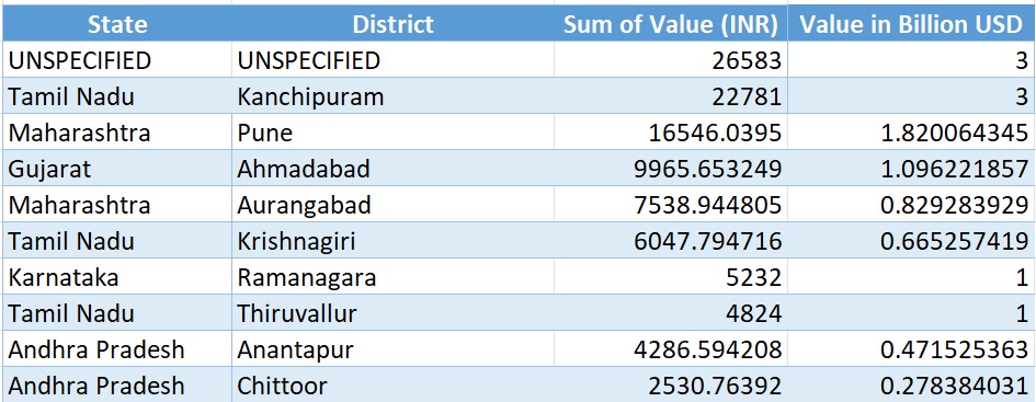The_CSN_Index's tweet photo. Top 10 districts in #India for FY 2024-25 in terms of overall #automobile sector exports (includes Chapter 87 with HS codes 8702-11)
▪️#Chennai/#Kancheepuram) is the Detroit of India🥇
▪️#Pune 🥈
▪️#Ahmedabad 🥉
▪️#Chhatrapati_Sambhajinagar #4
▪️#Krishnagiri #5 https://t.co/K4x2ESnTNG