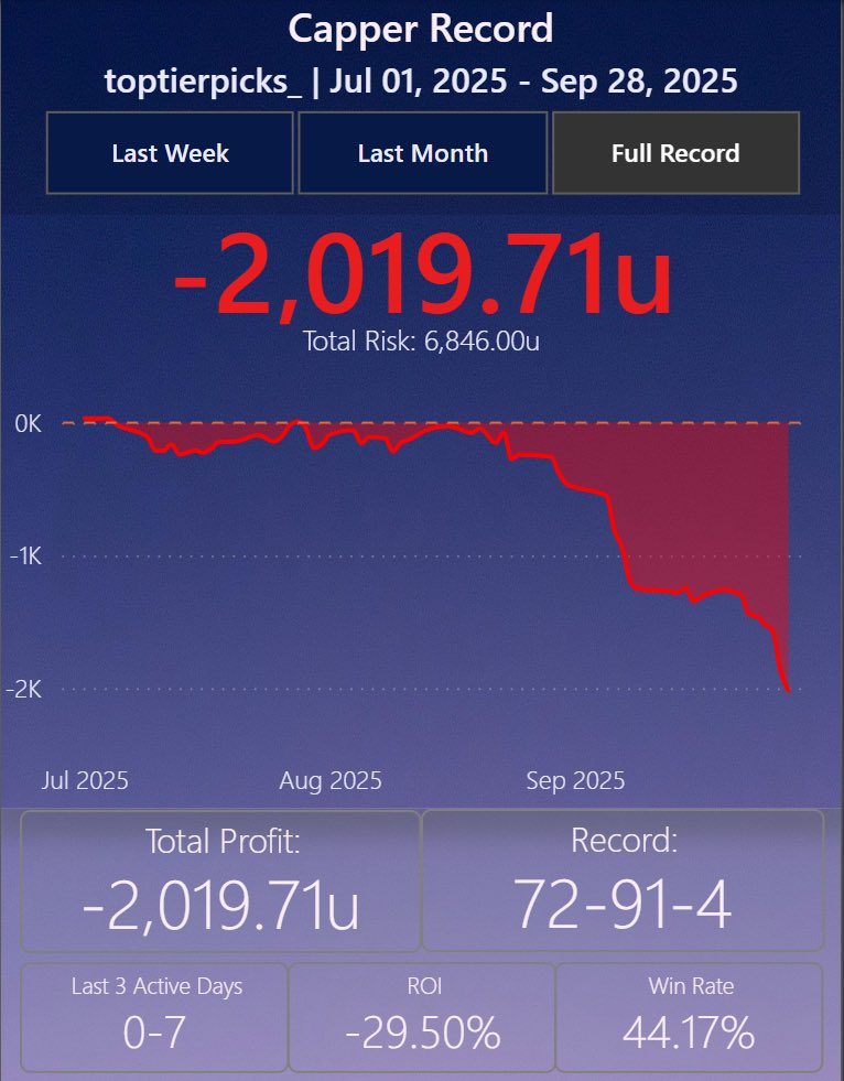I have never seen numbers like this… He might be the worst sports bettor in history.