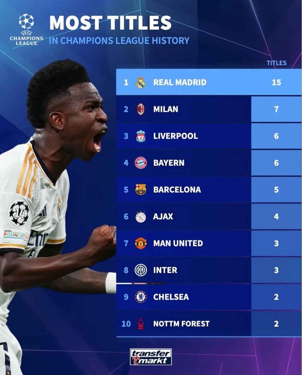 kaanchst's tweet photo. @AtlasDavide @eatvinicius You don't appear in the rankings, cunt🤣 https://t.co/iasjEDEg10