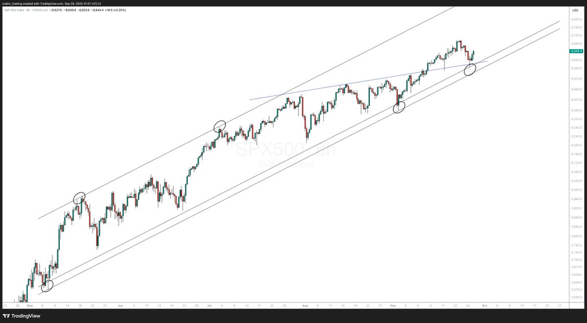 DaghanTrading's tweet image. $SPX momentum remains strong as long as the ascending parallel channel stays intact.

Support at $6540-6570 now.