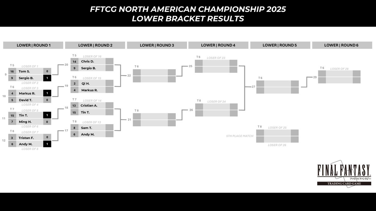 As we are heading into Round 3 of the NA Championship, here are the current standings!

Watch live:
Twitch.tv/SquareEnix