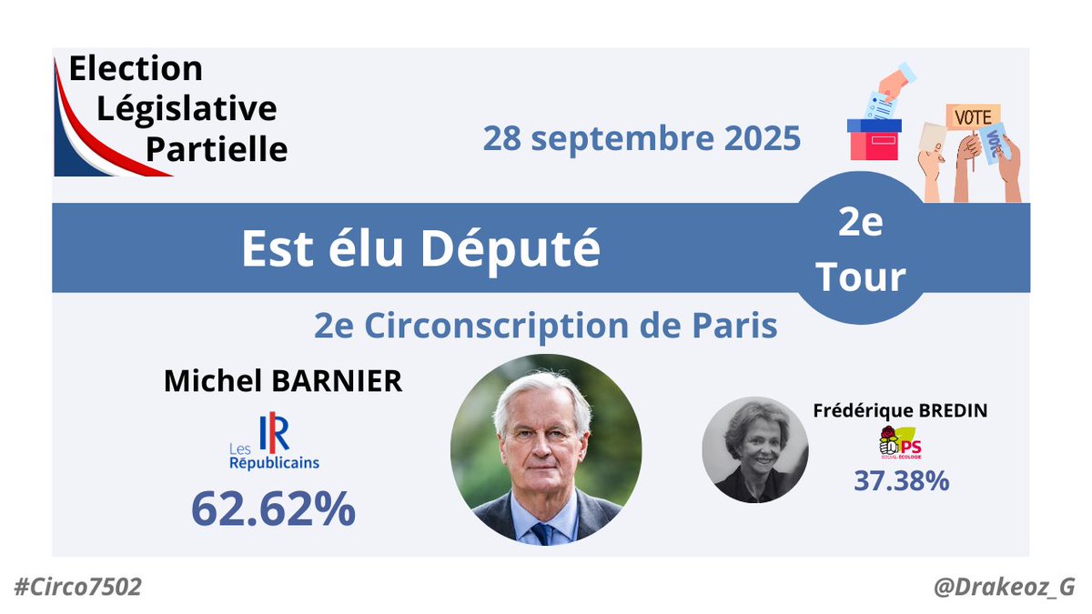🇫🇷🗳️ 2e tour de la #LégislativePartielle dans la 2e circonscription de Paris (#Circo7502) :

◻️ Résultats DEFINITIFS :

🔵 Barnier (#LR) : 62.62%
🌹 Bredin (#PS) : 37.38%

➡️ <a href="/MichelBarnier/">Michel Barnier</a> fait son retour à l'Assemblée 32 ans après son mandat dans la 2e circo de Savoie.
