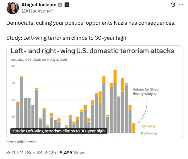 left-wing terrorism rises to 30-year high, still 4x lower than average yearly number of right-wing attacks over the last decade