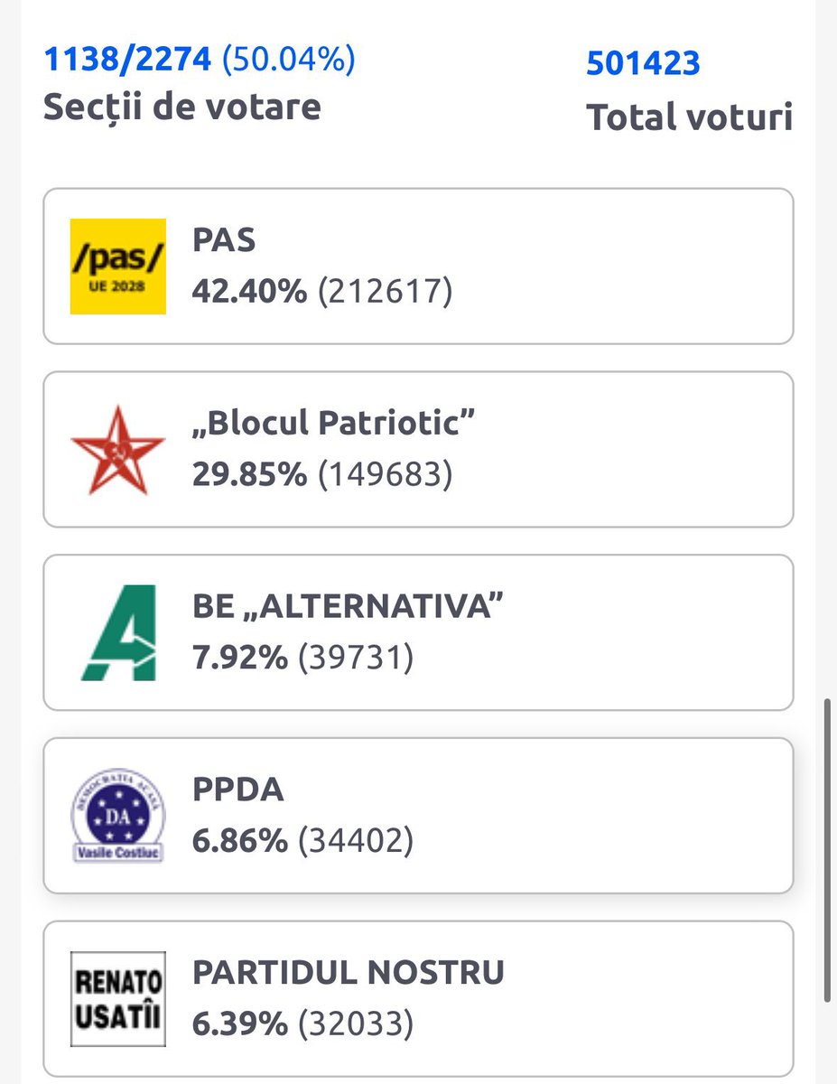 JacquesRaffyPap's tweet photo. Le parti pro-européen PAS domine avec 42,40 % des voix, creusant l’écart face au bloc prorusse « Patriotic » (29,85 %). Avec 50,04 % des bureaux dépouillés, la tendance confirme l’avantage du camp pro-européen. #Moldova #Moldavie https://t.co/8YgQG77u0U