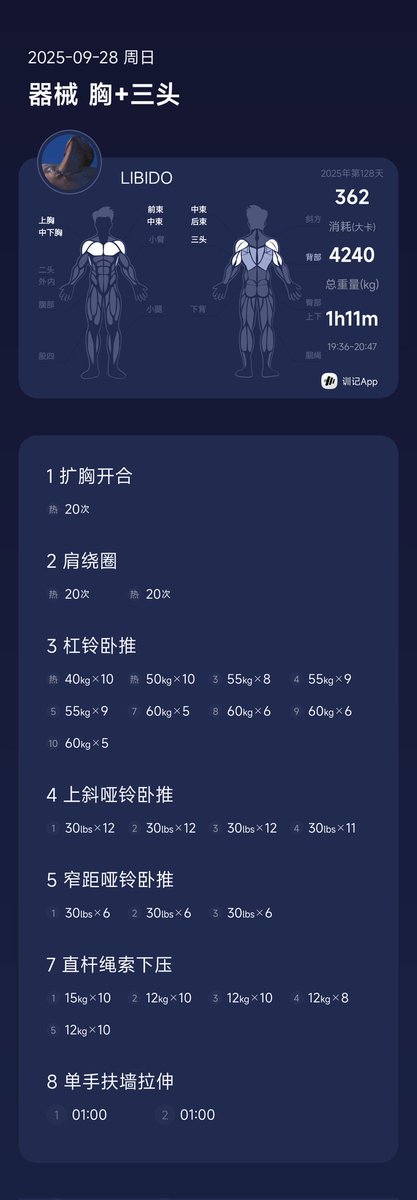 9月28日 鍛煉一周了，臥推容量還沒恢復到休假前，不開心🙁 T﹏T
#physicaltraining  #胸肌  #鎖 #肌肉畜生