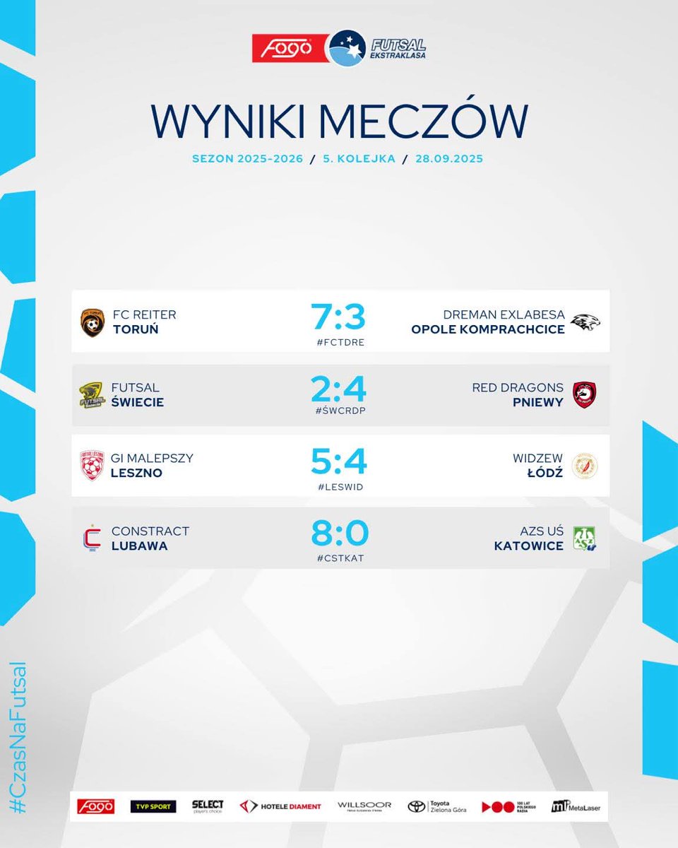 Tak prezentują się wyniki dzisiejszych spotkań 👋 Dużo bramek, a jeszcze więcej emocji 🔥 Zadowoleni z rezultatów❓ 
—
#CzasNaFutsal