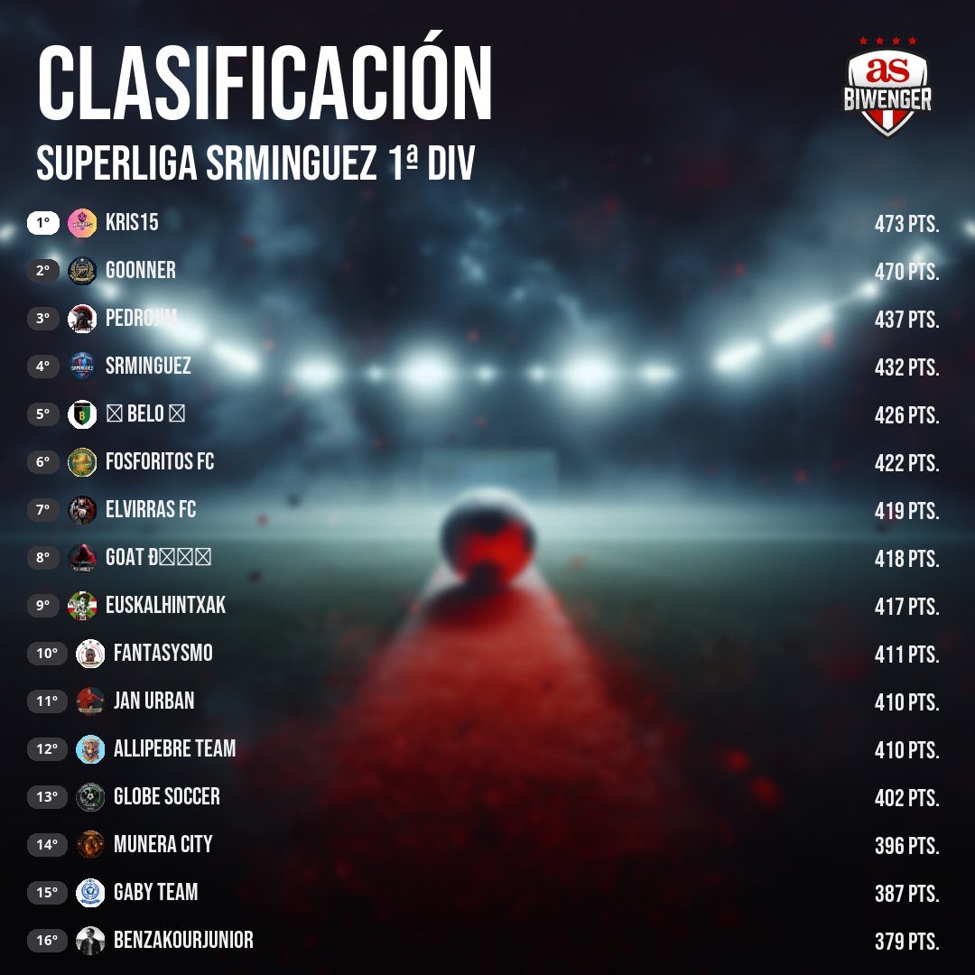 📆 Jornada 6️⃣ #SuperLigaSrMinguez 1ª 🏆 <a href="/biwenger/">Biwenger Fantasy 🏆</a> 

🔝 Ganador Jornada
<a href="/Kris15CK/">Kris15</a> 🤩 8️⃣2️⃣ puntos

📊 General
🥇 <a href="/Kris15CK/">Kris15</a> 
🥈 @GooNNer_90 
🥉 <a href="/pedrojimfc/">PEDROJIM F.C.</a> ⬆️