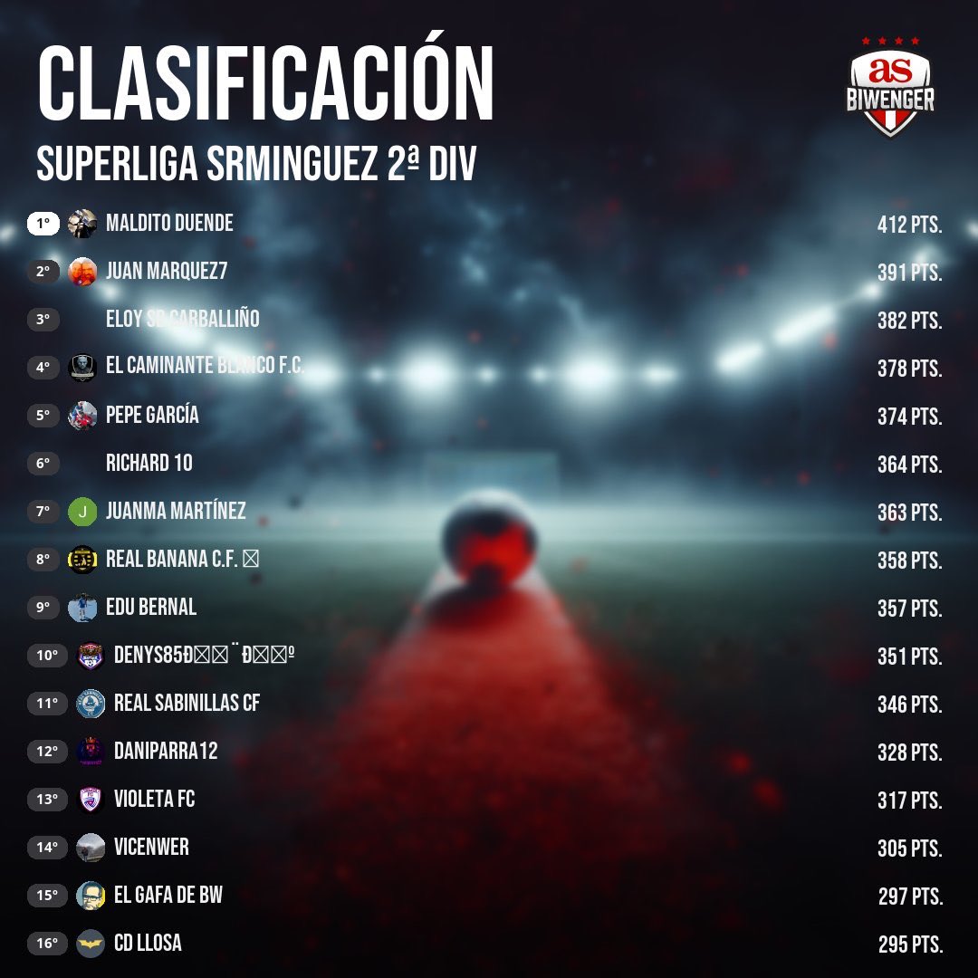 Sr.Minguez (@sr_minguez) on Twitter photo 📆 Jornada 6️⃣ #SuperLigaSrMinguez 2ª 🏆 <a href="/biwenger/">Biwenger Fantasy 🏆</a>
🔝 Ganador Jornada
Richard 10 🤩 7️⃣4️⃣ puntos
📊 General
🥇 <a href="/Guaperasson/">Maldito Duende</a>
🥈 <a href="/JRodriguez40113/">Juan marquez Rodríguez40113</a> ⬆️
🥉 <a href="/SdCarballino/">Eloy Sd Carballiño</a> ⬆️ 📆 Jornada 6️⃣ #SuperLigaSrMinguez 2ª 🏆 <a href="/biwenger/">Biwenger Fantasy 🏆</a>
🔝 Ganador Jornada
Richard 10 🤩 7️⃣4️⃣ puntos
📊 General
🥇 <a href="/Guaperasson/">Maldito Duende</a>
🥈 <a href="/JRodriguez40113/">Juan marquez Rodríguez40113</a> ⬆️
🥉 <a href="/SdCarballino/">Eloy Sd Carballiño</a> ⬆️