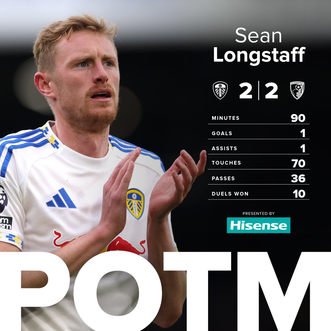 🔥 With 51% of the vote, Sean Longstaff was your <a href="/HisenseUK/">Hisense UK</a> Player of the Match against Bournemouth yesterday