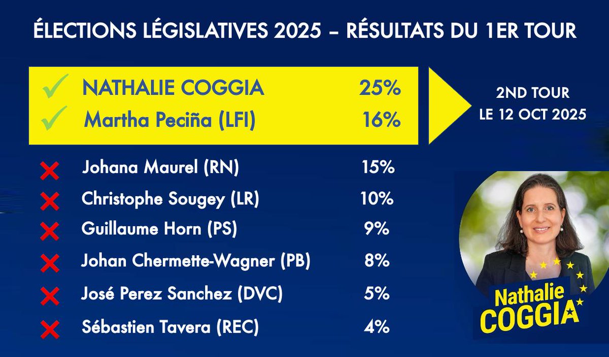 Nathcogg's tweet image. Les électeurs et électrices de la 5ᵉ circo FDE se sont exprimés et m&apos;ont placée en tête avec 26% des voix, devant LFI qui passe au second tour avec 15%, suivi du RN avec 13%.
Un grand merci à elles et eux, mon équipe, mon suppéant, mes soutiens et ma famille!