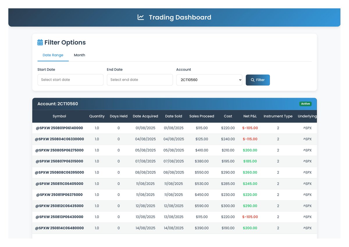Traderwiz1's tweet image. 📊 TraderWiz – August Performance 

💰 Net P&amp;amp;L: +$1,220
📈 Return: +24.4% (on $5,000)
✅ Total Trades: 22
🏆 Win Rate: 50%
⚖️ Profit Factor: 2.01
🎯 Risk–Reward: ~2 : 1
📊 Sharpe Ratio: ~4.7
📉 Max Drawdown: ~7–8% 

⚡ Consistent results with balanced win/loss ratio, strong…