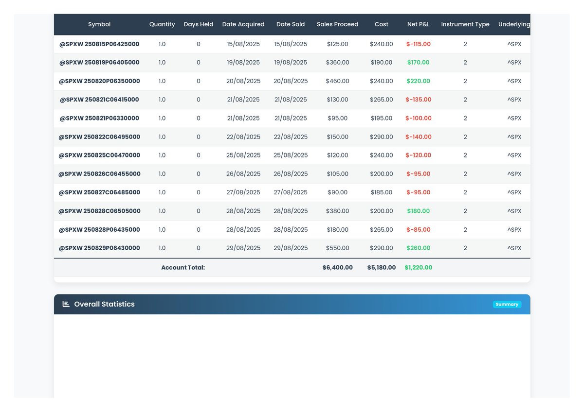 Traderwiz1's tweet image. 📊 TraderWiz – August Performance 

💰 Net P&amp;amp;L: +$1,220
📈 Return: +24.4% (on $5,000)
✅ Total Trades: 22
🏆 Win Rate: 50%
⚖️ Profit Factor: 2.01
🎯 Risk–Reward: ~2 : 1
📊 Sharpe Ratio: ~4.7
📉 Max Drawdown: ~7–8% 

⚡ Consistent results with balanced win/loss ratio, strong…