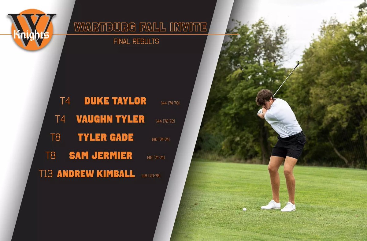 WartburgKnights's tweet photo. ⛳️RECAP: 𝗪𝗮𝗿𝘁𝗯𝘂𝗿𝗴 𝗦𝗲𝘁𝘀 𝗣𝗿𝗼𝗴𝗿𝗮𝗺 𝗥𝗲𝗰𝗼𝗿𝗱 𝟯𝟲-𝗛𝗼𝗹𝗲 𝗧𝗲𝗮𝗺 𝗦𝗰𝗼𝗿𝗲 𝗶𝗻 𝗩𝗶𝗰𝘁𝗼𝗿𝘆 𝗮𝘁 𝗪𝗮𝗿𝘁𝗯𝘂𝗿𝗴 𝗙𝗮𝗹𝗹 𝗜𝗻𝘃𝗶𝘁𝗲

The Wartburg men's golf team has finished the final round of the Wartburg Fall Invitational. The Knights shot a 580 and finished in first place. Duke Taylor and Vaughn Tyler led the Knights with a score of 144.

🔗: https://t.co/W3KpDatmg3 

#GoKnights | @WartburgMGolf