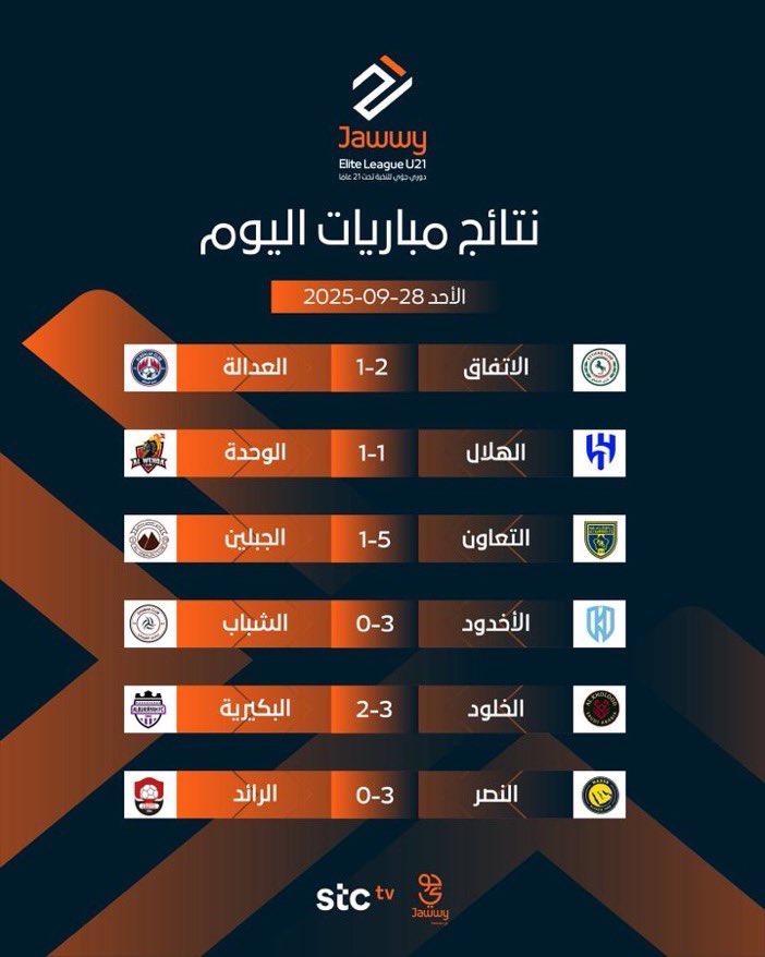نتائج مباريات اليوم 🔢

ضمن الجولة الثانية 
من #دوري_جوي_للنخبةU21 🏆