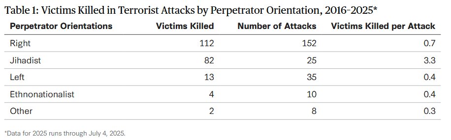 <a href="/ltsCamo/">shawn</a> <a href="/ariehkovler/">Arieh Kovler</a> I read the full CSIS study - attacks are classified based on the target, not motivation expressed by shooter. here  are the summary stats
