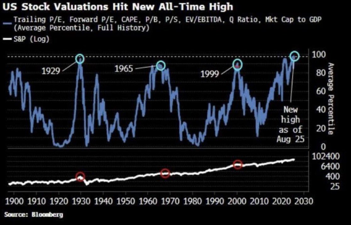 Las acciones de EE. UU. están en su valuación más alta de la historia.
Más caras que en 1929, 1965 y 1999.

Se revisaron métricas clásicas: P/E, CAPE, P/S, EV/EBITDA, Q-Ratio y Market Cap/GDP.
Todas muestran niveles récord.
Nunca se pagó tanto por cada $ de ganancias, ventas o