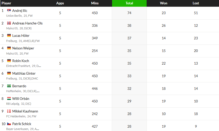 TobiasEscher's tweet image. Das hat mich in die Kopfball-Statistiken blicken lassen. Ich habe heute gelernt: Andrej Ilic hat bereits nach fünf Spieltagen doppelt so viele Kopfballduelle geführt wie der Zweitplatzierte dieser Statistik. Das verdient ein gutes, altes: LOL.