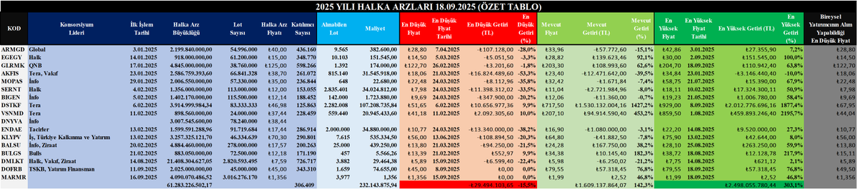 merakanonim's tweet photo. 2025 Halka Arzları Özeti
👨‍👩‍👧‍👦Ortalama Katılımcı: 306.409
🟥En Düşük Getiri(Ortalama): -%15,5
⬜️Mevcut Getiri(Ortalama): %142,3
🟩En Yüksek Getiri(Ortalama): %303,1
#ARMGD #EGEGY #GLRMK #AKFIS #DNYVA #MOPAS #SERNT #BIGEN #DSTKF #VSNMD #ENDAE #KLYPV #BALSU #BULGS #DMLKT #DOFRB #MARMR https://t.co/cGAeoEAET9