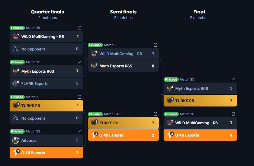 new post in a long time lmao
just finished Seasonal series, first something against tough T2 teams, further - more