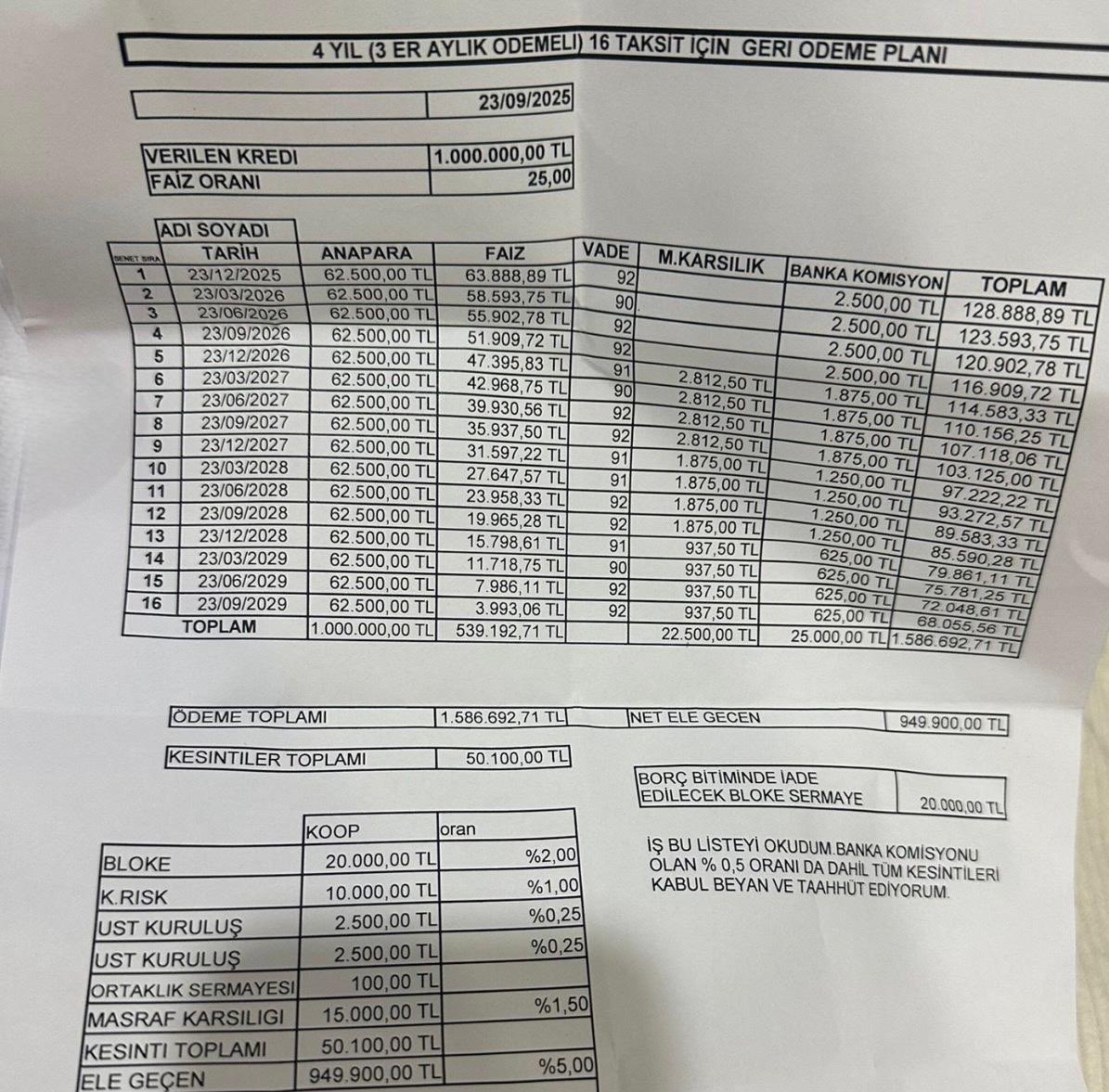Esnaf Sanatkar Odalarının %25 yıllık faiz oranıyla (aylık %1,88) 4 yıl vadeli 3 ayda bir taksit ödemeli kredi verdiği ortaya çıktı.

Esnaflar son yıllarda ahlak dışı zam yapmakla biliniyor.