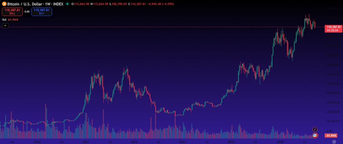 web3payments's tweet image. 🚨 CRYPTO Q4 BULL RUN INCOMING? 

$BTC at $110K eyeing $214K EOY 🚀
Historical Oct/Nov pumps say YES! (+27%/38% avg) 

But alts are STEALING the show: $APEX +157%, $ALPINE +162%, $MYX exploding 50% TODAY! $SOL GameFi boom, $ETH to $10K?

Who&apos;s ready for UpTOBER? 🔥📈