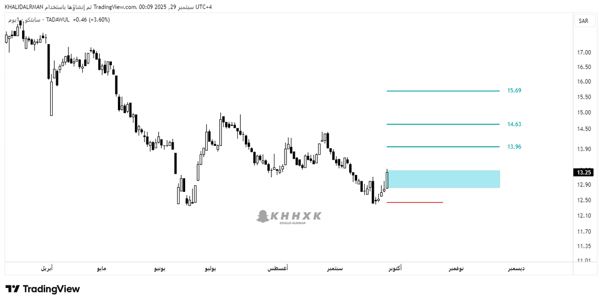سهم #سابتكو بدايه اول موجه صاعده بعد تصحيح طويل  وانعكاس لموجات صاعده باذن الله 
#تاسي_تداول 
#سوق_الأسهم_السعودية