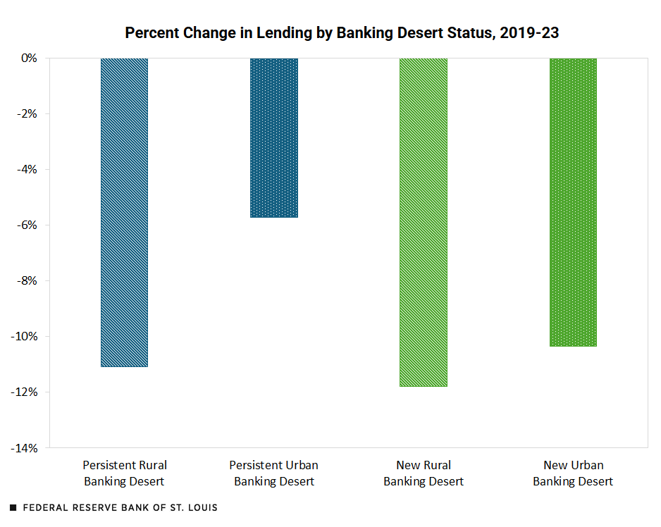 💼 Small businesses help drive the economy, but access to capital is crucial for their growth. Dive into our blog post on bank lending trends in rural areas, including banking deserts. Read now:
bit.ly/3VB7JqE