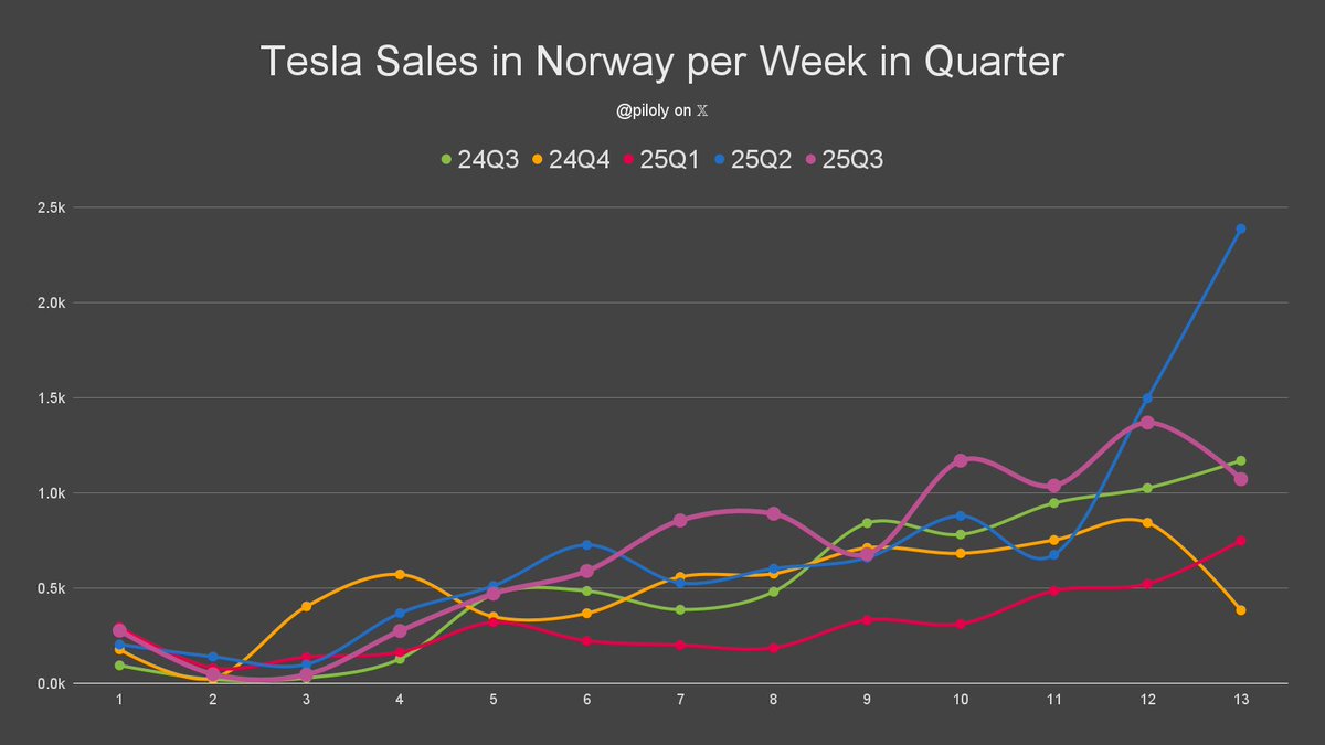 lbiloly's tweet image. The Tesla end-of-quarter push in Norway was not as strong as expected. This weeks sales were much lower als the last quarters. So we won't be setting a new record this quarter. 🇳🇴

Nevertheless, it's a very good result. It's the second best quarter since the first quarter of 2023