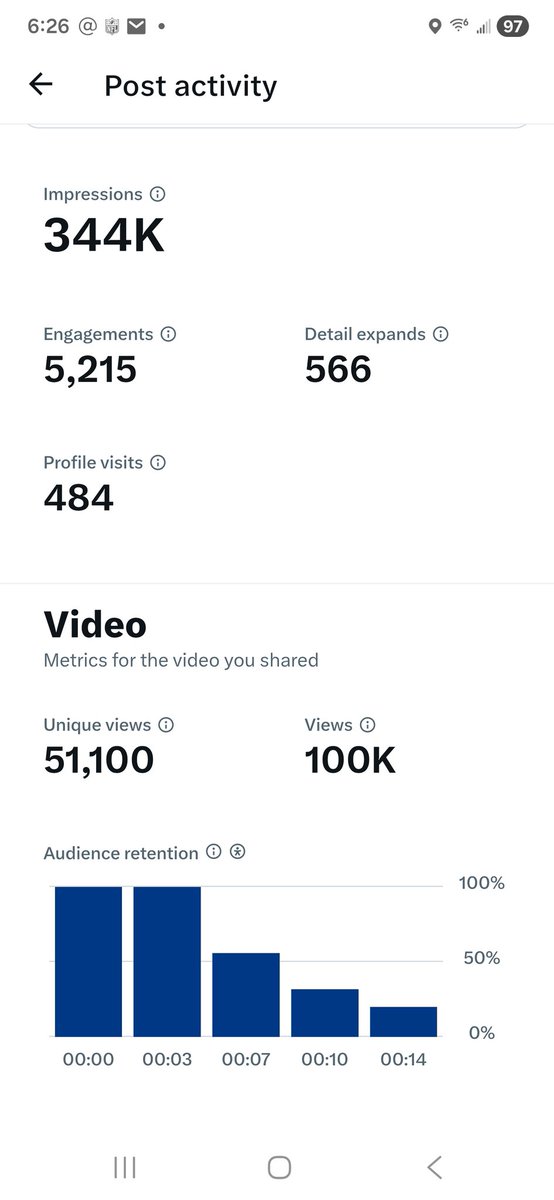 A milestone achievement as the pinned highlight video of my daughter scoring her first career high school basketball points reached 100 thousand views. Very proud of her accomplishment. 😊👍🙏🫶❤️🙌💯🔥