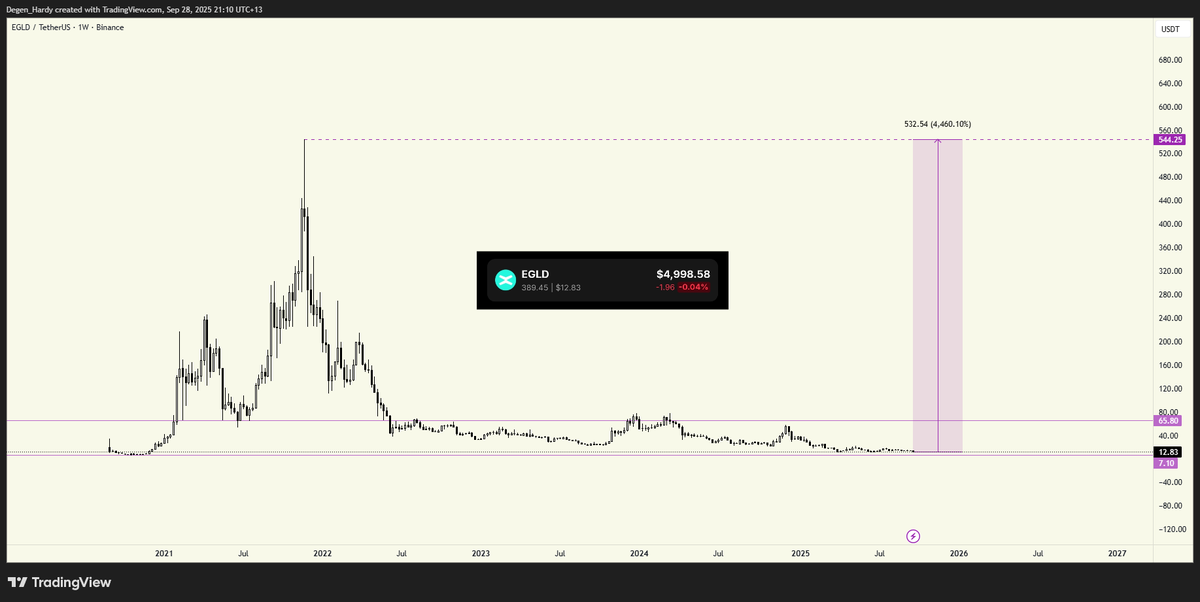 Alpha_Guru_11's tweet photo. Am I crazy for scooping up $EGLD here? 👀

One of the OG L1s from the last cycle that went absolutely parabolic.

Arguably one of the most decentralised, fast, and scalable chains out there, thanks to sharding, while staying secure and green.

Would you buy @MultiversX anon? https://t.co/B0fsaAtXVn