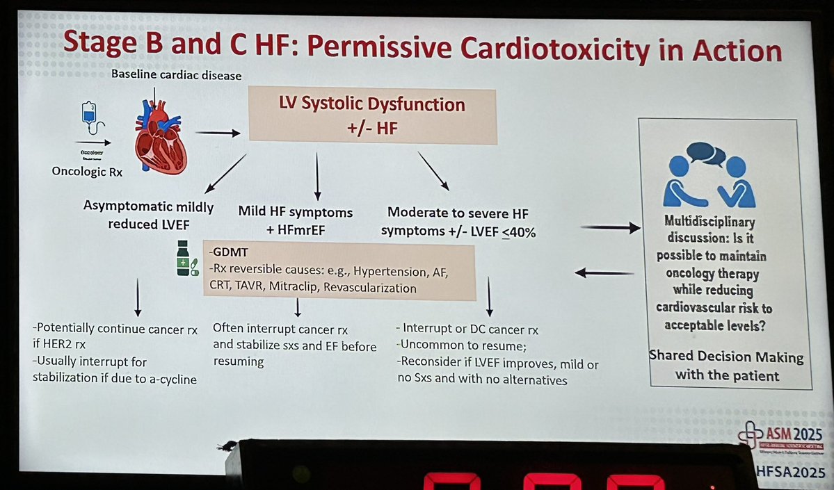 AnaBaracCardio's tweet image. Thanks #HFSA2025 for including #CardioOnc across the program and HF stages. And if you need a guide through the comprehensive Statement check the great talks by @JacBVo @anita_deswal @PalaskasN