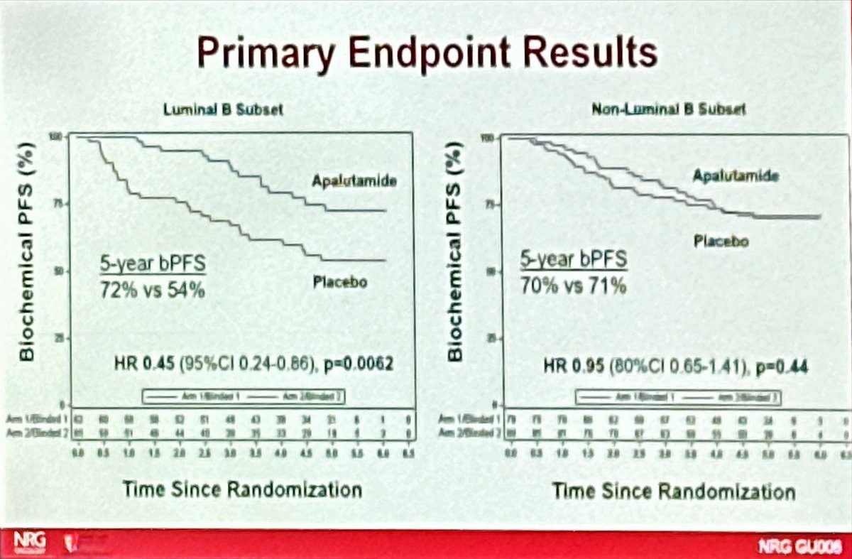 _ShankarSiva's tweet image. 🚨 NRGGU006: prospectively validated 🎯 PAM50 = predictive 🔬 biomarker for ARPI in #ProstateCancer!

Adding apalutamide 💊 to salvage RT (no ADT) boosted 5-yr bPFS (72% vs 54%) &amp;amp; MFS (95% vs 82%) in luminal B tumors ➡️ no benefit in others. @DrSpratticus 
#ASTRO25 #RadOnc