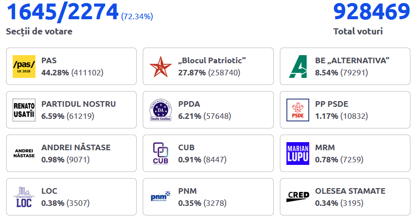 GibisVB's tweet photo. ‼️Tak už to opravdu vypadá na druhou Putinovu porážku. Přes všechny vlivové operace a podplácení prohrál nejen v Rumunsku, ale i v Moldavsku.
Po sečtení 72 % má proevropská PAS 44 %, proruský blok 28 %.
Podle prognóz by už PAS měla jen posilovat (velká města a diaspora). https://t.co/Ihvwq0q6kN