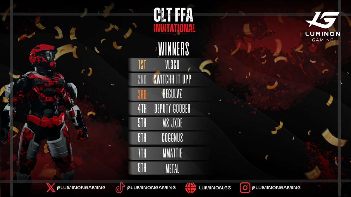 LuminonGaming's tweet image. 🏆 The CLT FFA Invitational has crowned its champions!

Here's our top 8:
@vL3GO_ 🥇
@switchhitupp🥈
@Regulvz 🥉
@stevengoobs 
@MsJxde 
@cognus 
@MattieMathias_ 
@Metallic 

GGs to all who competed... this was an event to remember 🔥
👉 Expect another FFA coming up for Worlds 👀…