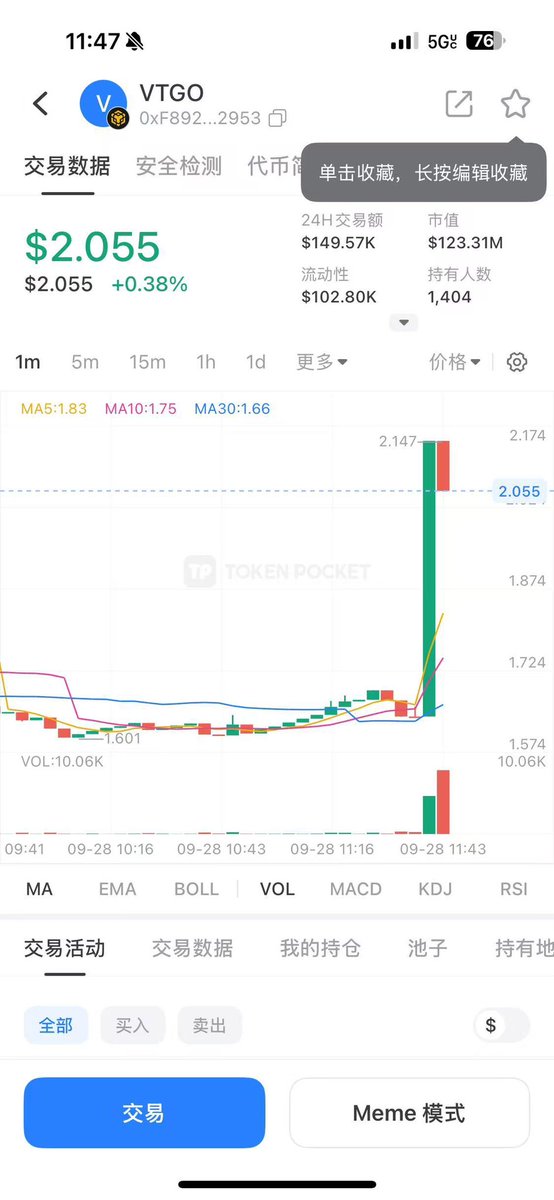 web3dafupo's tweet photo. VTGO 周末炸裂：链上钱包数暴增，交易热度显著提高 🔥 实时观察：价格触及 $2.05+，社区讨论度快速上升。关注链上动态，一起看热度如何延展。#VTGO #Web3 #链上热度 https://t.co/HsVuoQLnfS