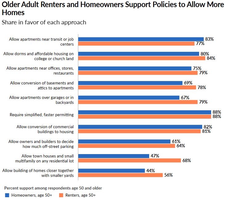 By 2030, 1 in 5 people in the U.S. will be at least 65. 

Absent zoning and land-use reforms—which are widely popular—the nation won't be able to meet their housing needs. pewtrsts.org/3HE4dIB