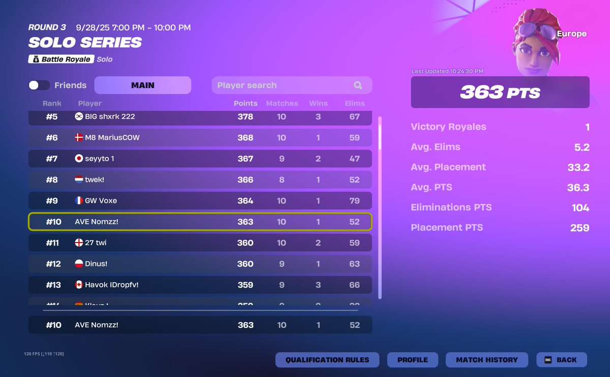 The lion has finally awakened. 
First good solo week It was fucking time
<a href="/Averiour/">AVERIOUR GAMING</a>