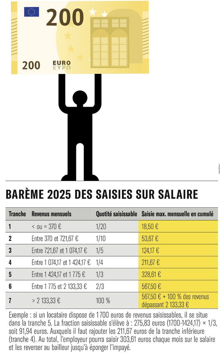 #Loyer #Impayé Barème 2025 des saisies sur salaire