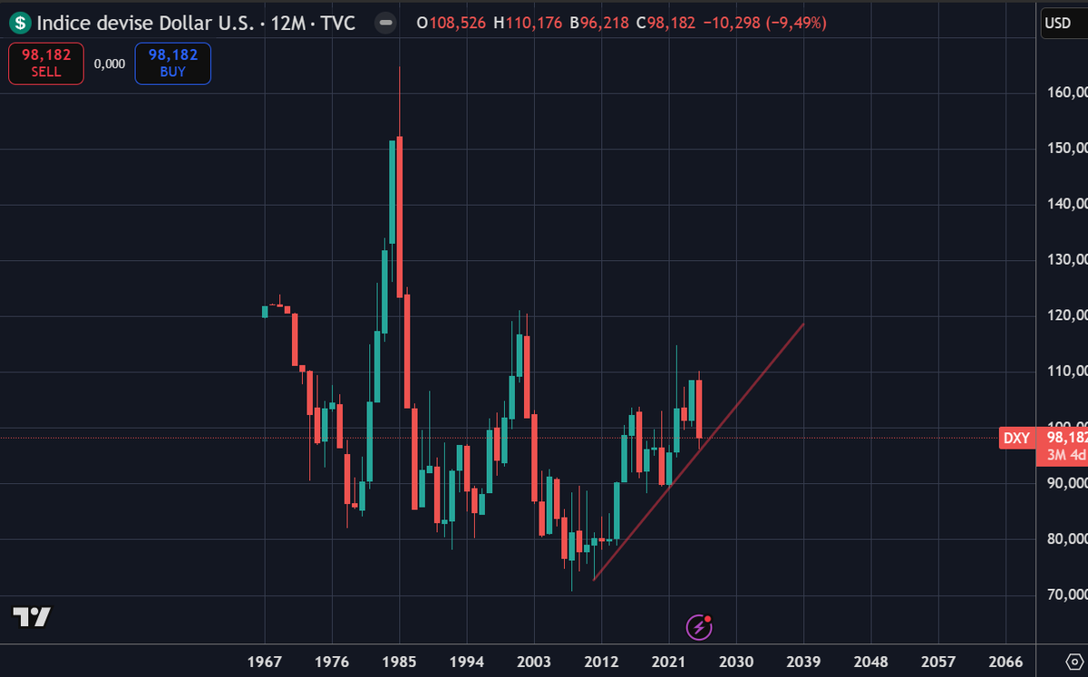 BagholderCrypto's tweet photo. Dollar sitting on multi-decade trendline support
#DXY #USD #Crypto https://t.co/8PLu7db06F