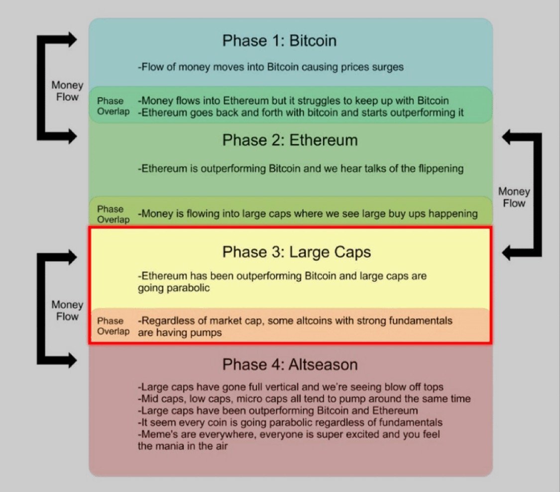 pulsealpha_x's tweet photo. Altseason is heating up. 

Soon we’ll see daily 20-25% pumps like it’s nothing.

The question is - will you be positioned when the wave hits? https://t.co/jmCet4A2CN