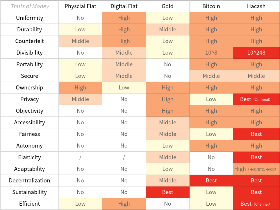 YouKenTrust's tweet photo. If people knew what I know, Hacash would become the largest PoW coin besides BTC tomorrow. It would have the highest number of BTC transfers among all L1s, all stablecoins would be issued on Hacash, Lightning Network service providers would immediately open Hacash channel chain nodes, EVM developers would flock to Hacash to build, and before long, it would rank first in market cap, first in payment volume, first in developer count, and first in node count. Because this is humanity's better monetary choice. My historical mission is to let you know that you have a superior monetary option, even better than Bitcoin or gold.