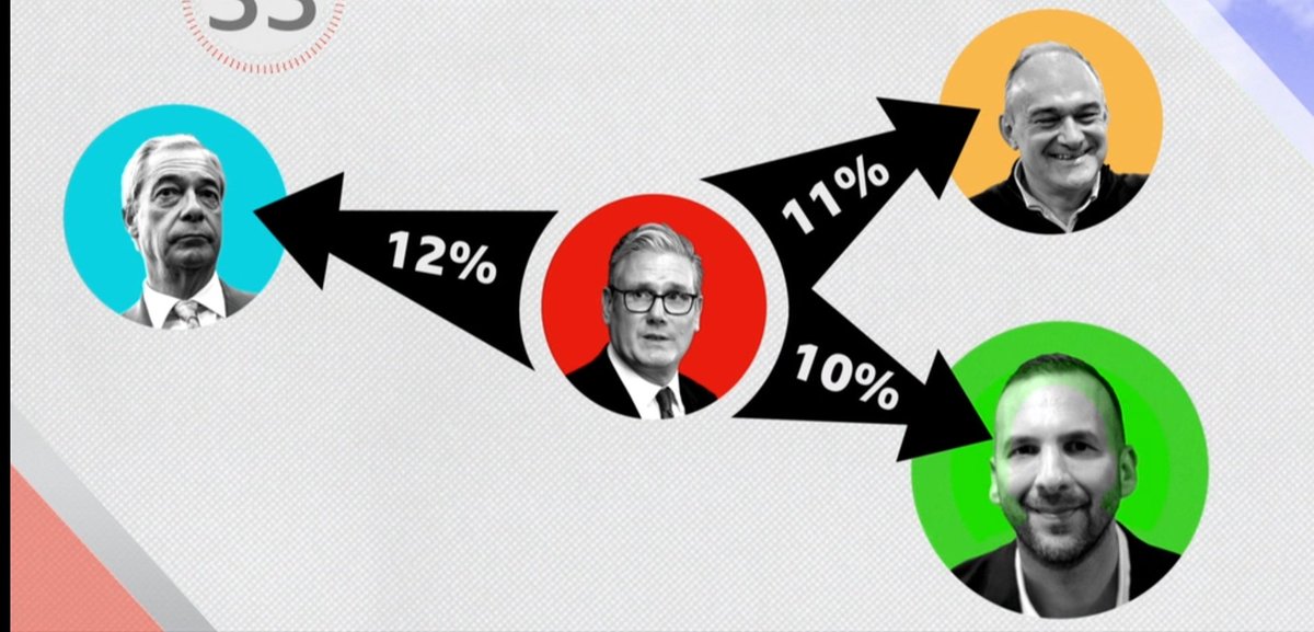 3% more and this Labour Government need to worry more about the left - than the right.

Lower bills. Protect the NHS. Nationalise our public services.

This is how we start to turn our country around.

Join.greenparty.org.uk