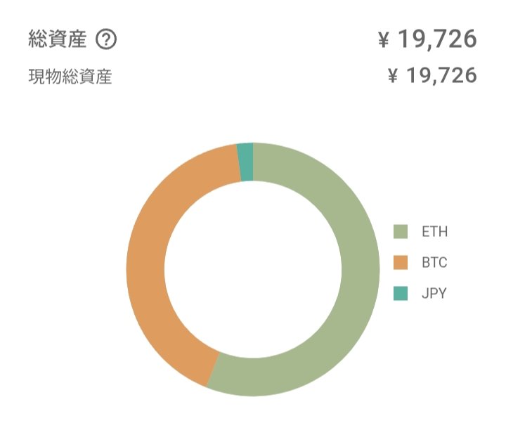 FujioKobay46646's tweet photo. おはようございます😃
暗号資産は現在下げ止まりという感じですが、急激な上昇にはなり辛いです🤔
#bitbank #BITJPY #ETHJPY #BITPOINT #ビットコイン積立 #SBIvcトレード #USDC #BitLending https://t.co/F16P1xMVSS