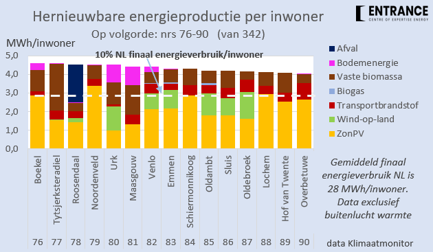 We vervolgen onze serie met gemeenten 76-90, die 15-16%* van het gem. NL finale energieverbruik per inwoner hernieuwbaar produceren. Ziet u opvallende zaken?
#grafiekvandedag 
*daarmee scoren deze gemeenten conform het NL gemiddelde in 2024 (excl. wind op zee en buitenlucht).