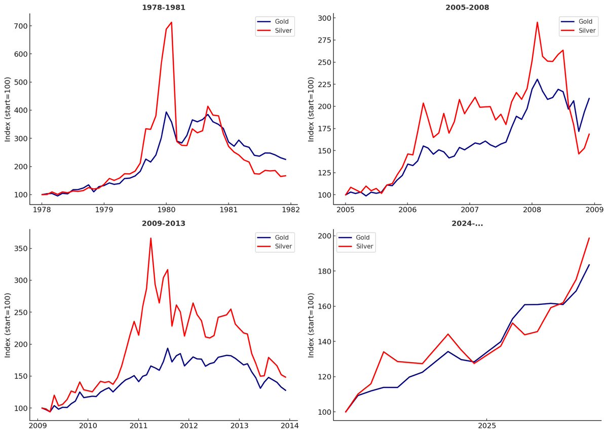 🚨🏌‍♂️رشد نقره میتونه یکی از نشانه های پایان رالی صعودی طلا باشه . یادمون باشه مارکت میکرها جوری خالی می‌کنند که افراد عادی هنوز امیدوار هستند.
امیدوارم چرخش پول اتفاق بیفته 
#Gold #Silver #crypto