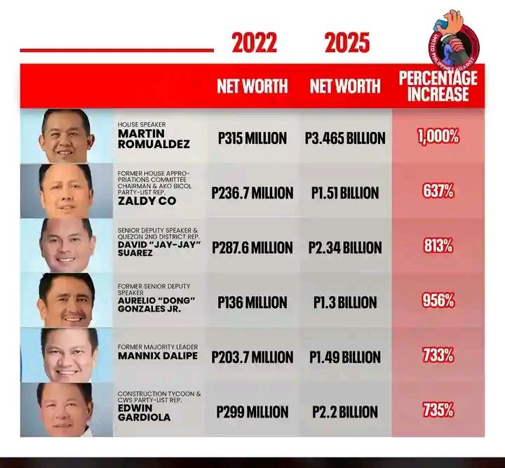 Sana may gumawa ng kanilang net worth from 2016-2022. 

Tignan natin kung ilan ang percentage increase ng yaman nila. 🤣🤣🤣