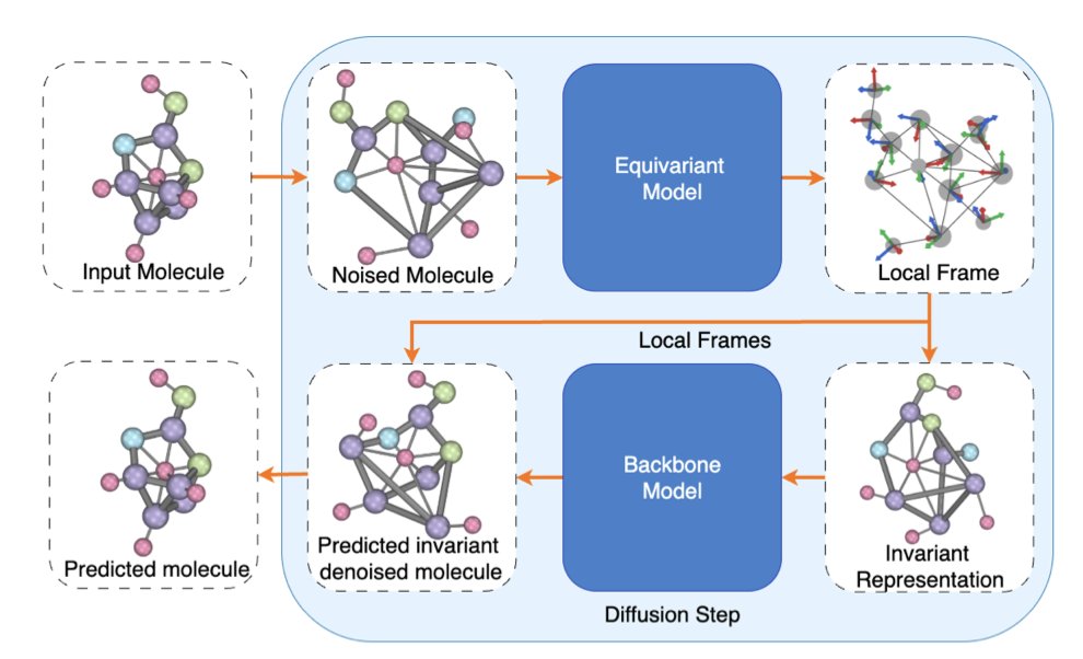 BiologyAIDaily's tweet image. Frame-based Equivariant Diffusion Models for 3D Molecular Generation

1. A new paradigm for 3D molecular generation has been proposed, achieving deterministic E(3)-equivariance while allowing flexible backbone architectures. This approach decouples symmetry handling from the main…